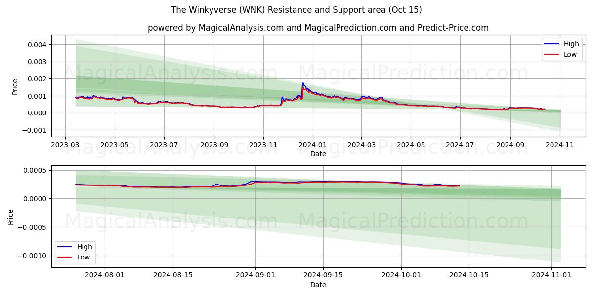  The Winkyverse (WNK) Support and Resistance area (15 Oct) 