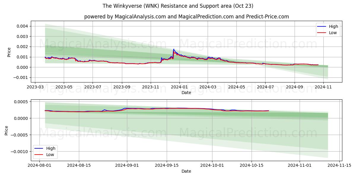  The Winkyverse (WNK) Support and Resistance area (23 Oct) 