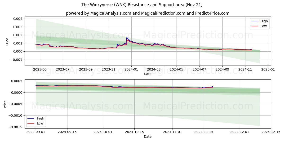  Винкивселенная (WNK) Support and Resistance area (21 Nov) 