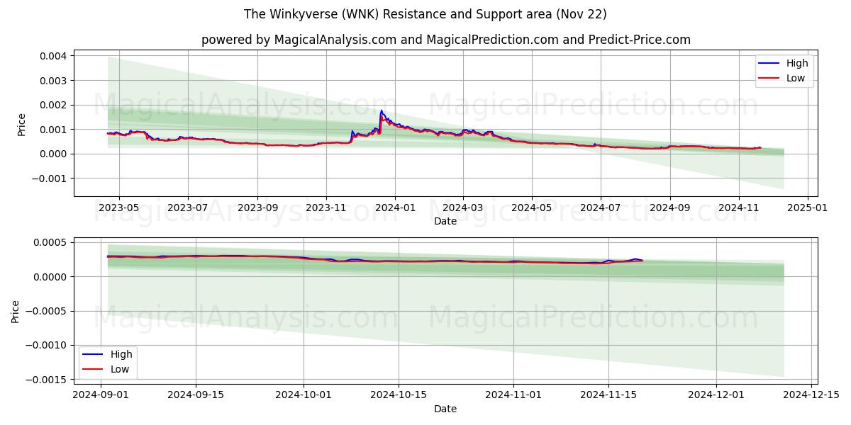  Le Winkyverse (WNK) Support and Resistance area (22 Nov) 