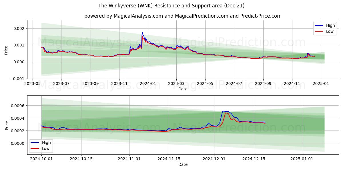  The Winkyverse (WNK) Support and Resistance area (21 Dec) 