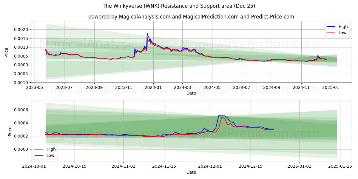  De Winkyverse (WNK) Support and Resistance area (25 Dec) 