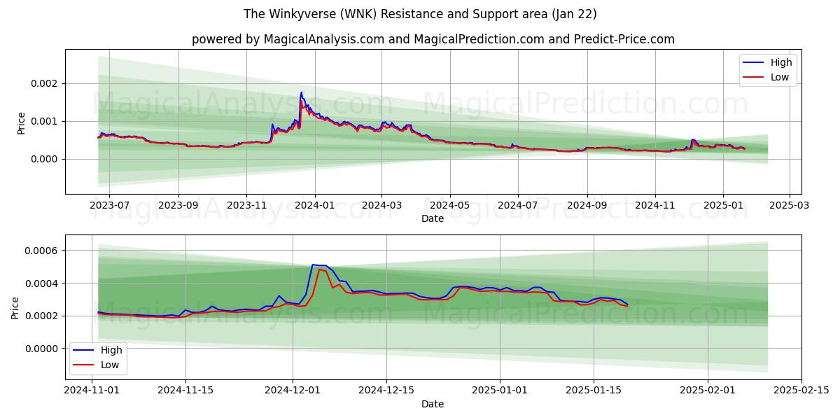  The Winkyverse (WNK) Support and Resistance area (22 Jan) 