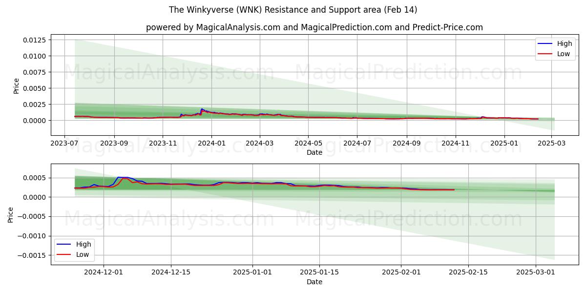  De Winkyverse (WNK) Support and Resistance area (30 Jan) 