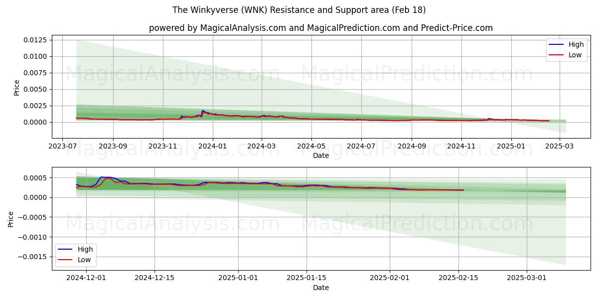  El Winkyverso (WNK) Support and Resistance area (18 Feb) 