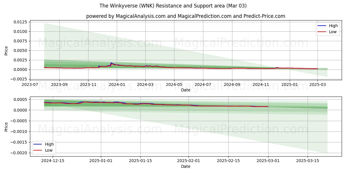  Winkyverse (WNK) Support and Resistance area (03 Mar) 