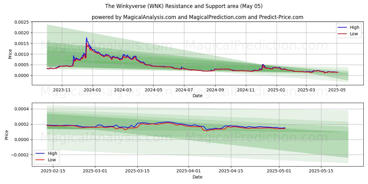  وينكيفيرس (WNK) Support and Resistance area (05 May) 