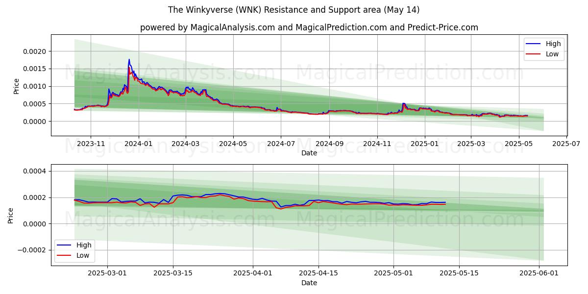  Winkyverse (WNK) Support and Resistance area (14 May) 