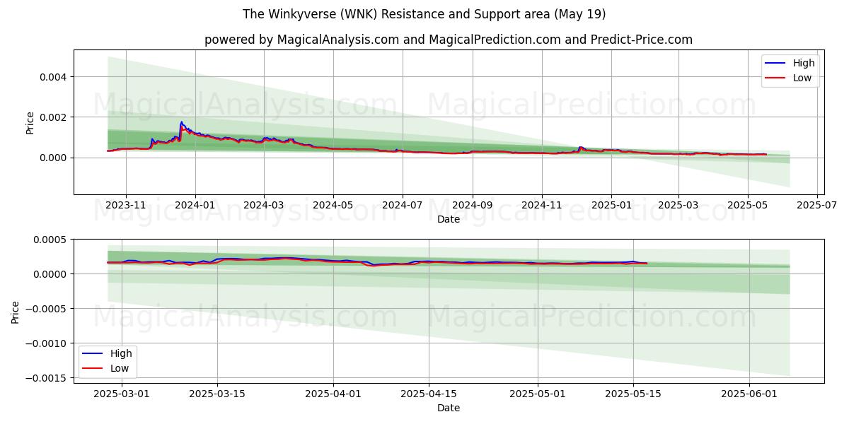  The Winkyverse (WNK) Support and Resistance area (19 May) 
