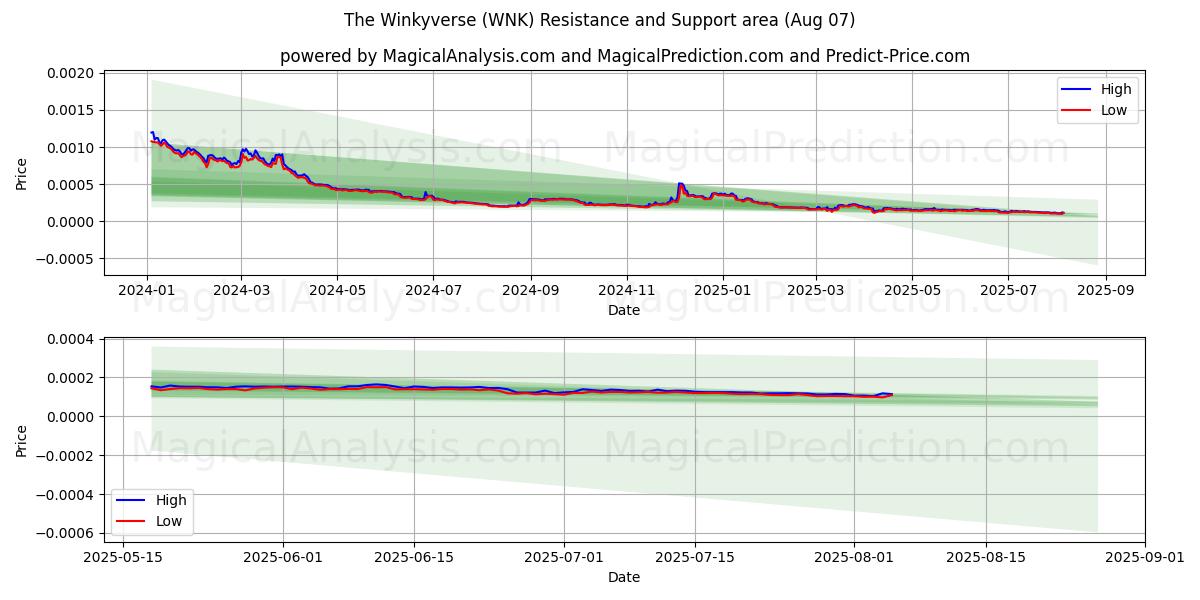  Winkyverse (WNK) Support and Resistance area (06 Aug) 