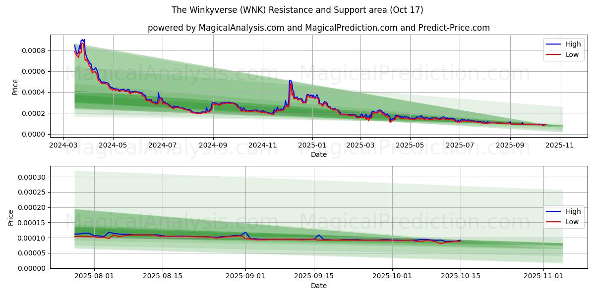 وينكيفيرس (WNK) Support and Resistance area (16 Oct) وينكيفيرس (WNK) Support and Resistance area (16 Oct)