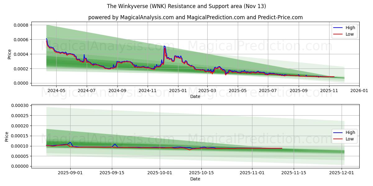  Le Winkyverse (WNK) Support and Resistance area (12 Nov) 
