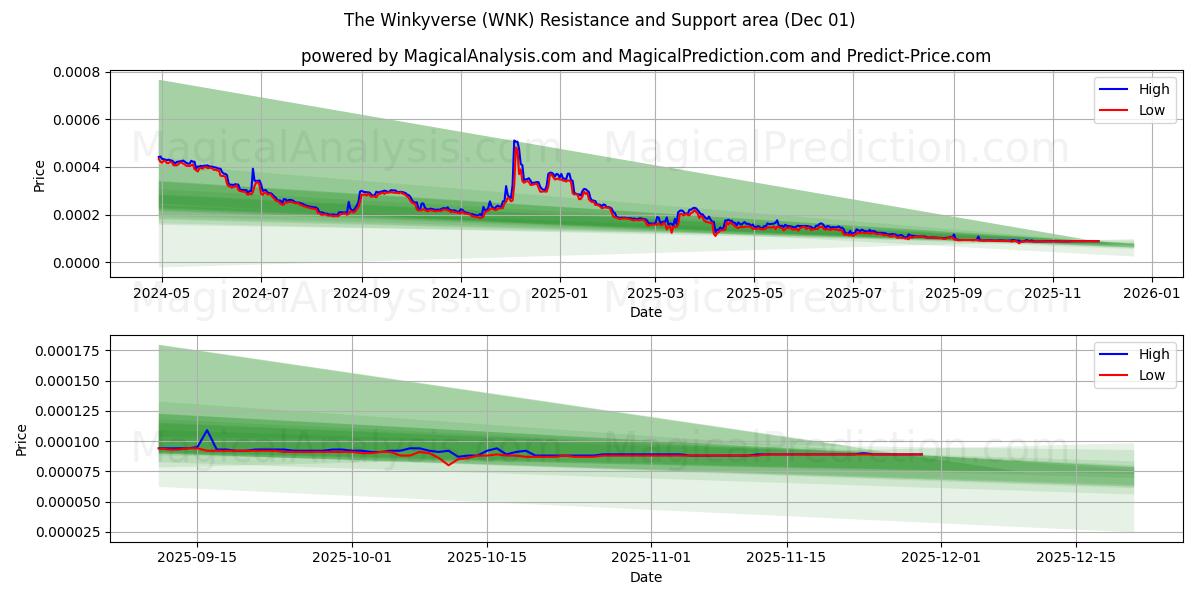  The Winkyverse (WNK) Support and Resistance area (30 Nov) 