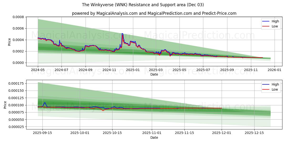 De Winkyverse (WNK) Support and Resistance area (02 Dec) 