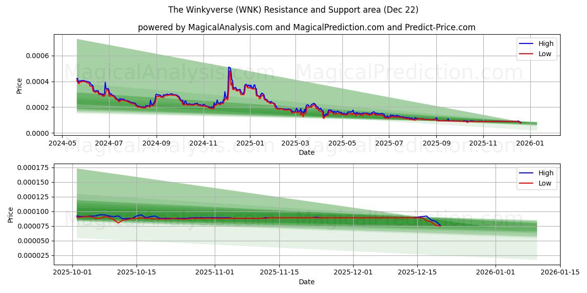  Winkyverse (WNK) Support and Resistance area (21 Dec) 