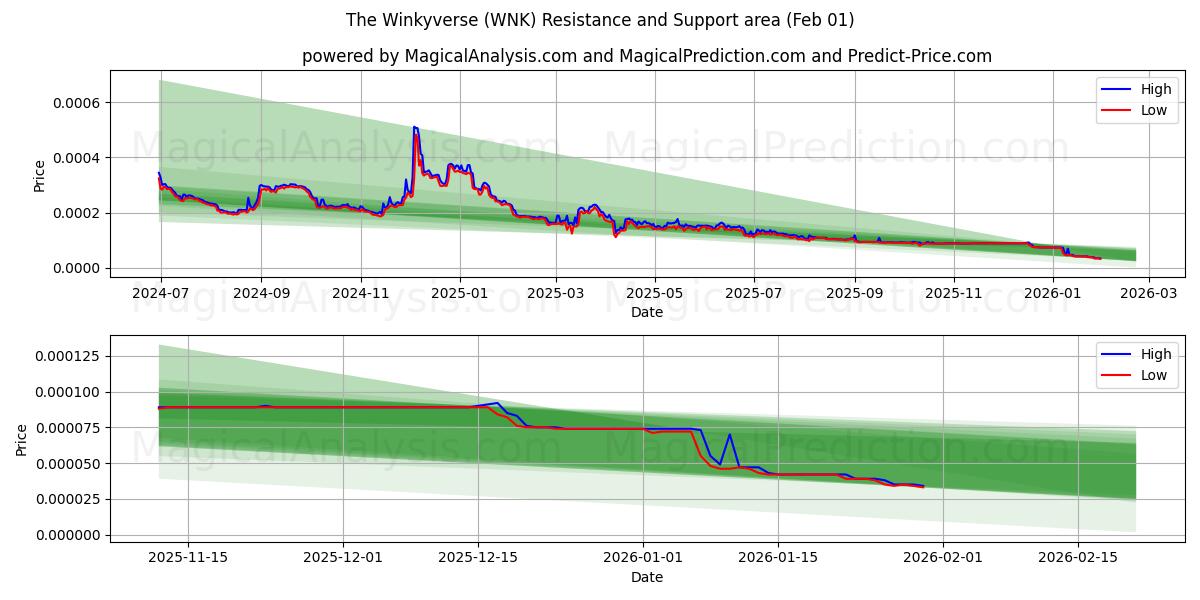  Winkyverse (WNK) Support and Resistance area (31 Jan) 