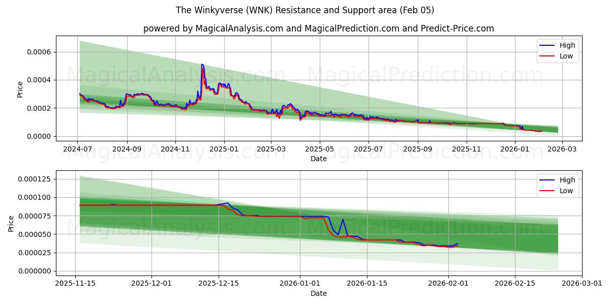  द विंकीवर्स (WNK) Support and Resistance area (04 Feb) 