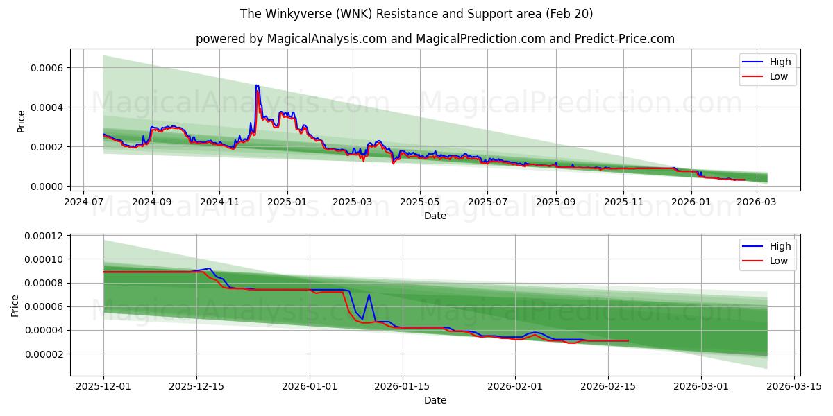  The Winkyverse (WNK) Support and Resistance area (19 Feb) 