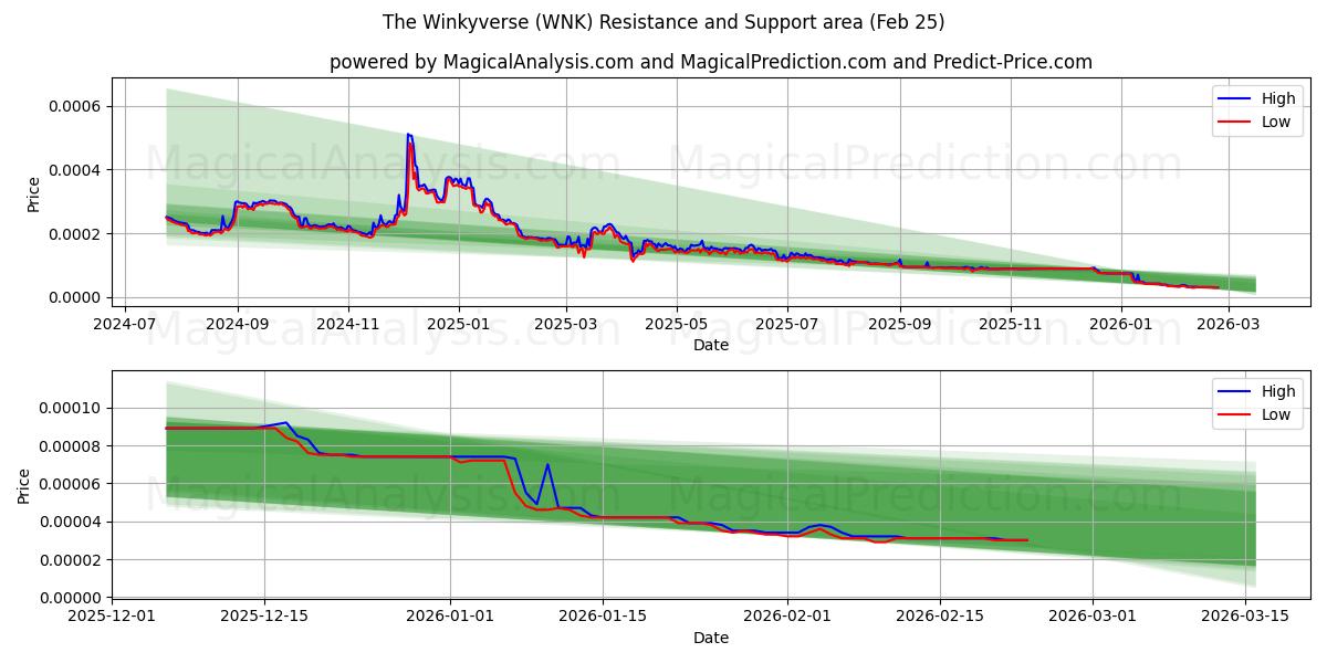  द विंकीवर्स (WNK) Support and Resistance area (24 Feb) 