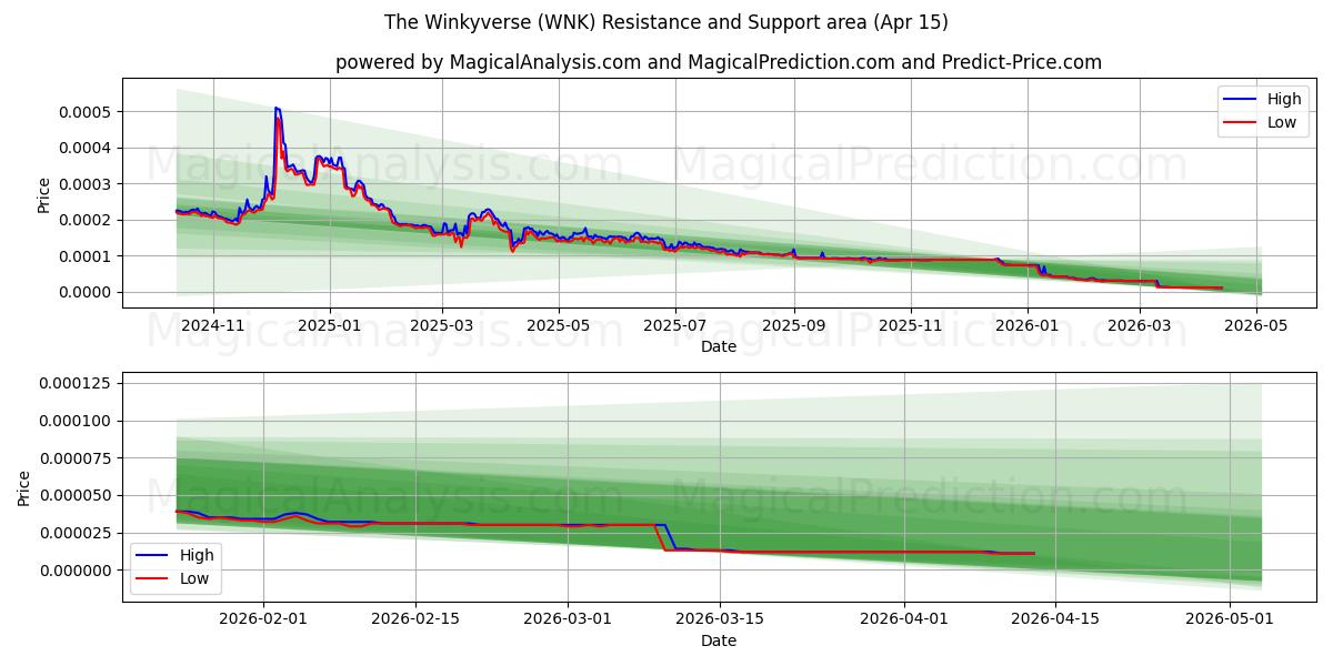  윙키버스 (WNK) Support and Resistance area (14 Apr) 