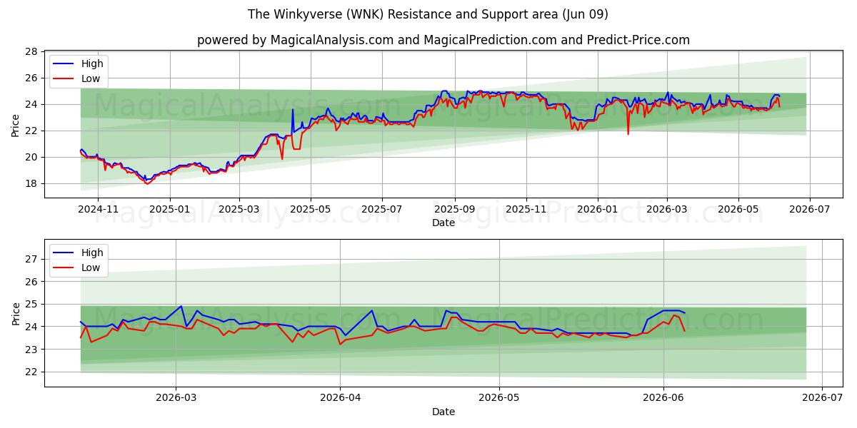  द विंकीवर्स (WNK) Support and Resistance area (08 Jun) 