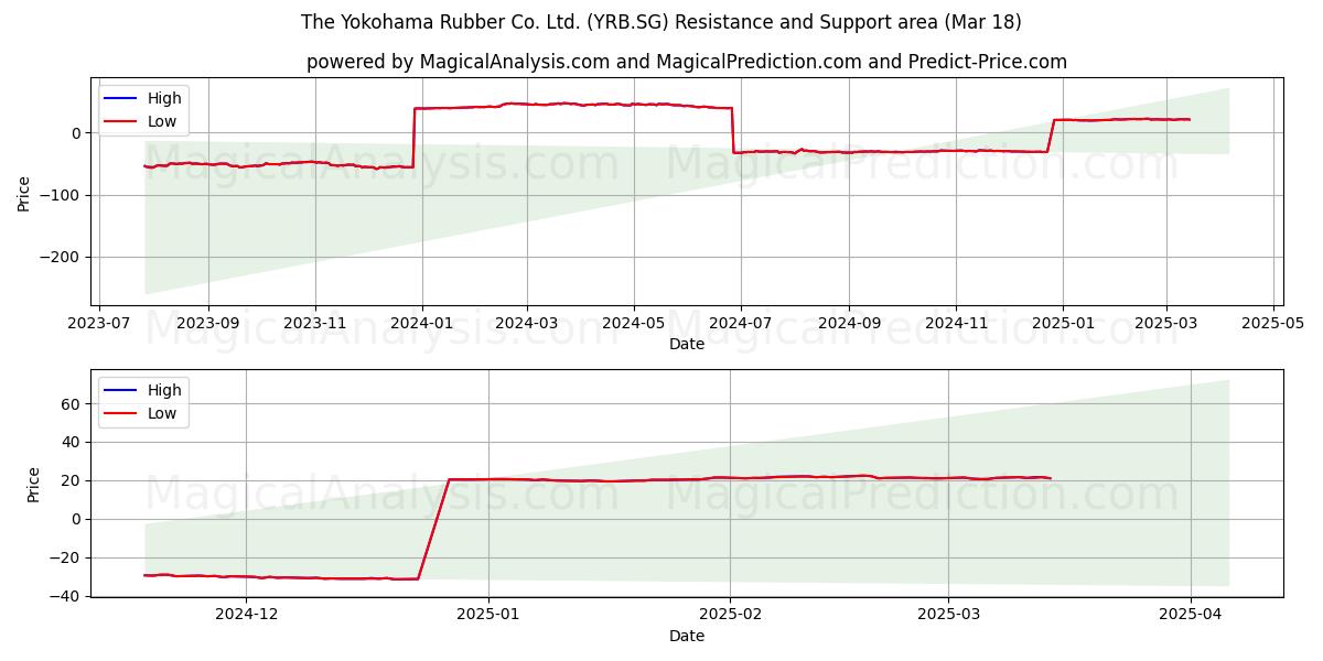  The Yokohama Rubber Co. Ltd. (YRB.SG) Support and Resistance area (18 Mar) 