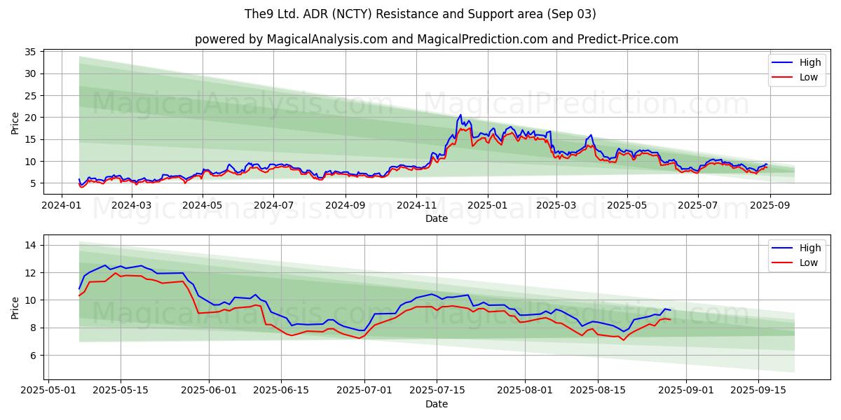  The9 Ltd. ADR (NCTY) Support and Resistance area (02 Sep) 