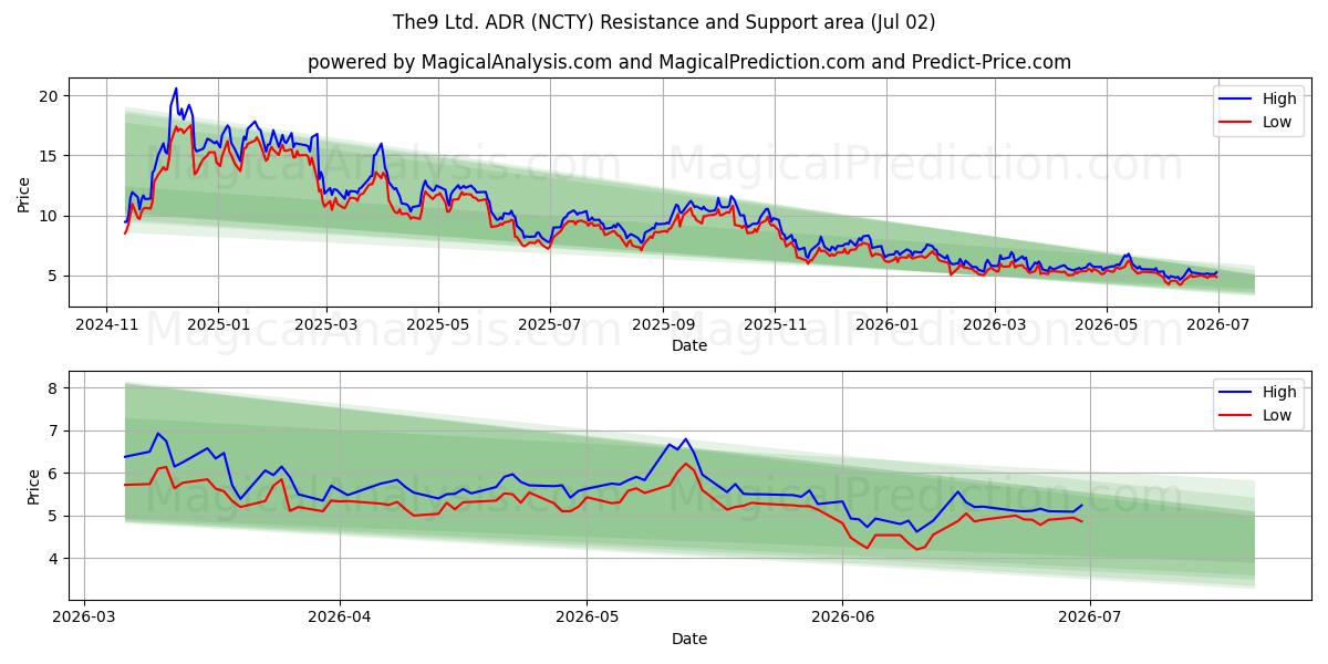 The9 Ltd. ADR (NCTY) Support and Resistance area (01 Jul) 