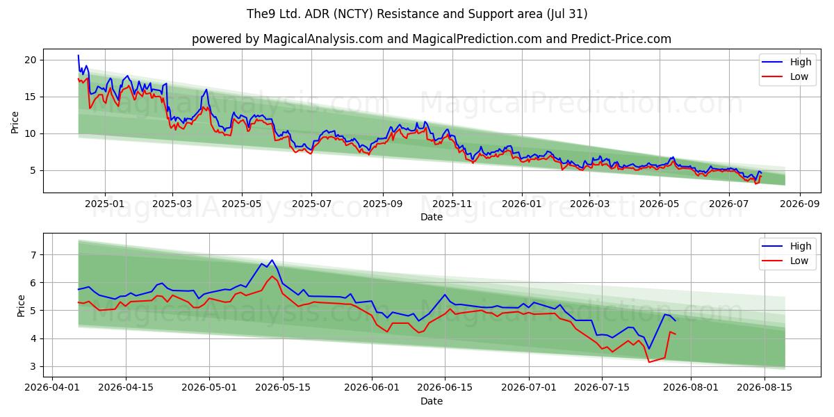  The9 Ltd. ADR (NCTY) Support and Resistance area (30 Jul) 