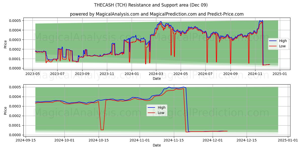  L'ARGENT (TCH) Support and Resistance area (09 Dec) 