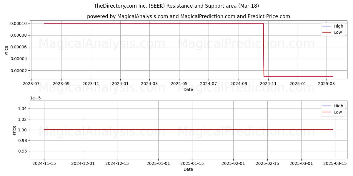  TheDirectory.com Inc. (SEEK) Support and Resistance area (18 Mar) 