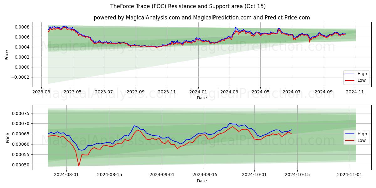  ザ・フォース・トレード (FOC) Support and Resistance area (15 Oct) 