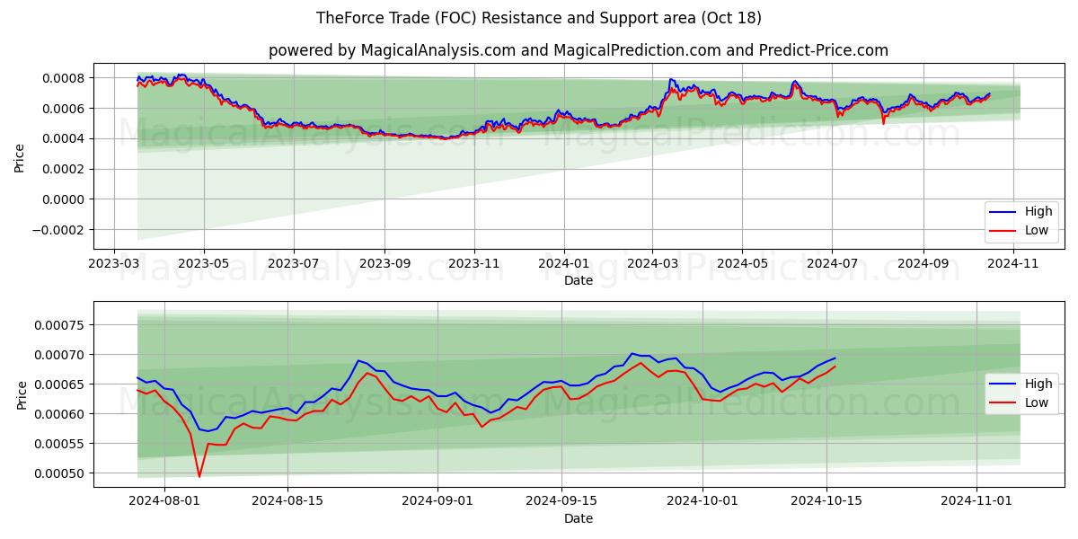  TheForce Trade (FOC) Support and Resistance area (18 Oct) 