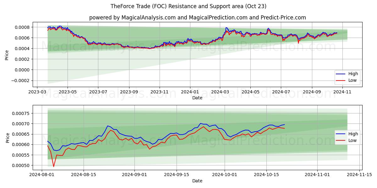  TheForce Trade (FOC) Support and Resistance area (23 Oct) 