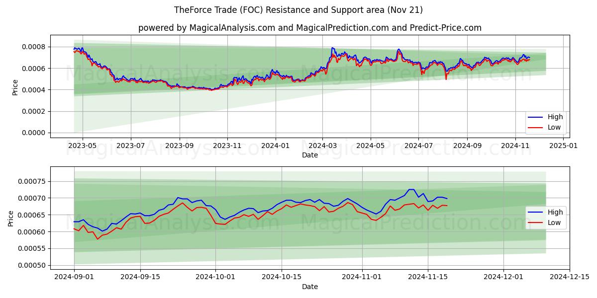  El comercio de fuerza (FOC) Support and Resistance area (21 Nov) 