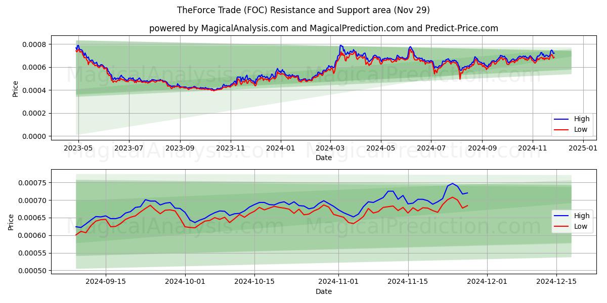  Il commercio forzato (FOC) Support and Resistance area (29 Nov) 