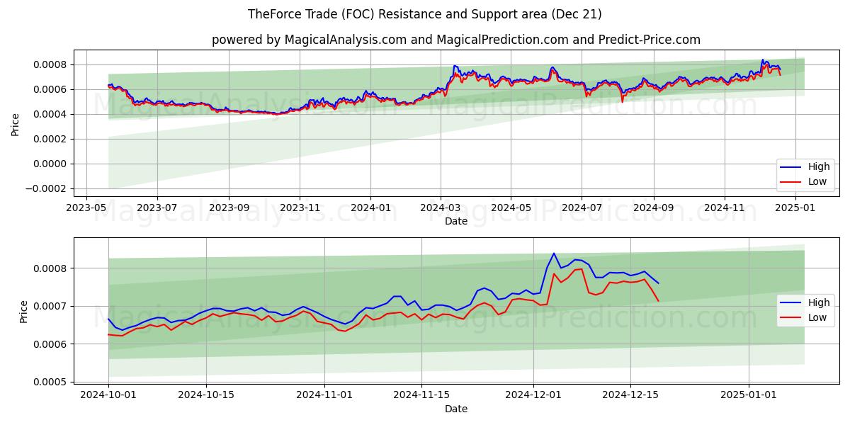  TheForce Trade (FOC) Support and Resistance area (21 Dec) 