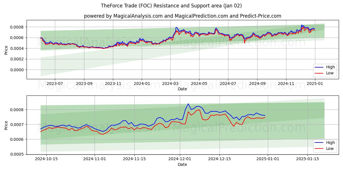  TheForce Trade (FOC) Support and Resistance area (02 Jan) 