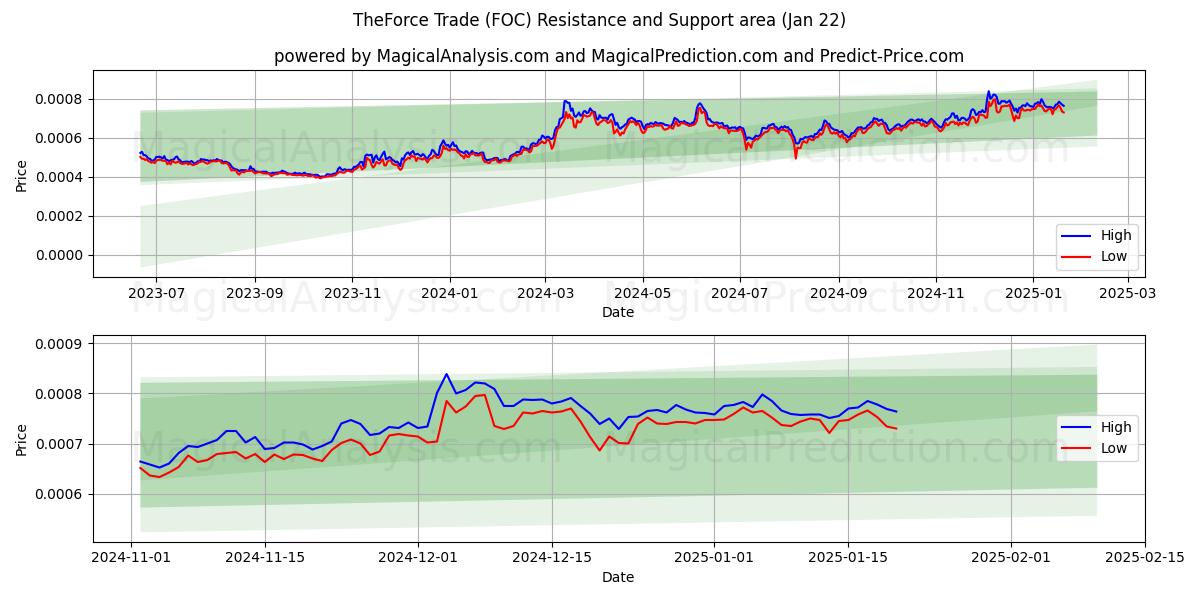  TheForce Trade (FOC) Support and Resistance area (22 Jan) 