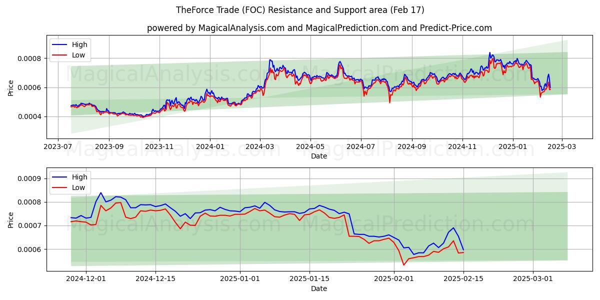  TheForce Trade (FOC) Support and Resistance area (04 Feb) 