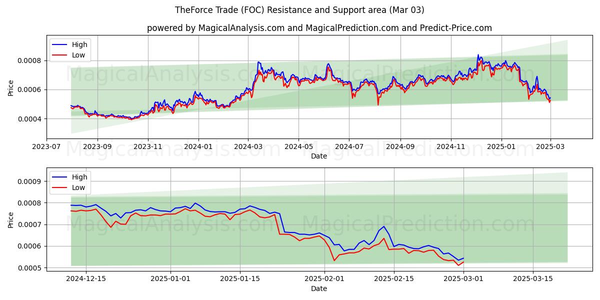  TheForce Trade (FOC) Support and Resistance area (03 Mar) 