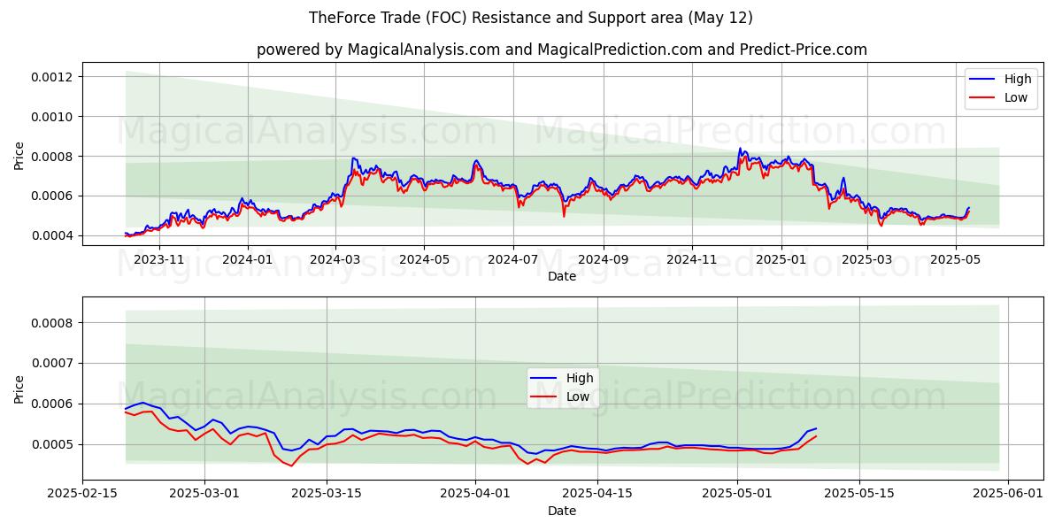  ザ・フォース・トレード (FOC) Support and Resistance area (12 May) 