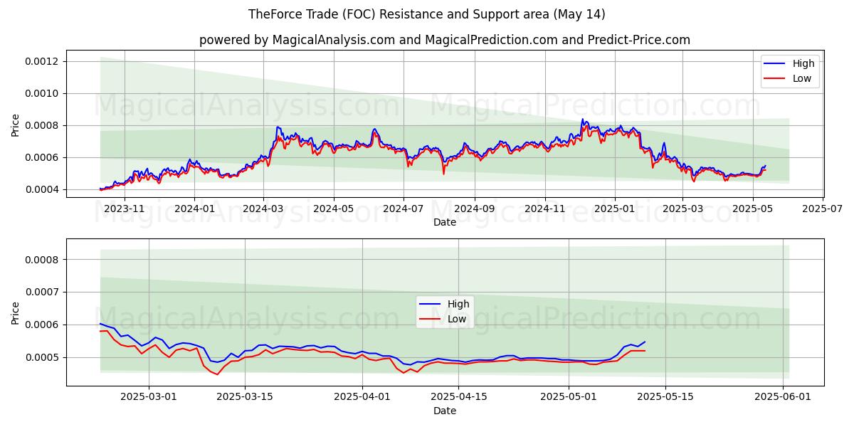  더포스 트레이드 (FOC) Support and Resistance area (14 May) 