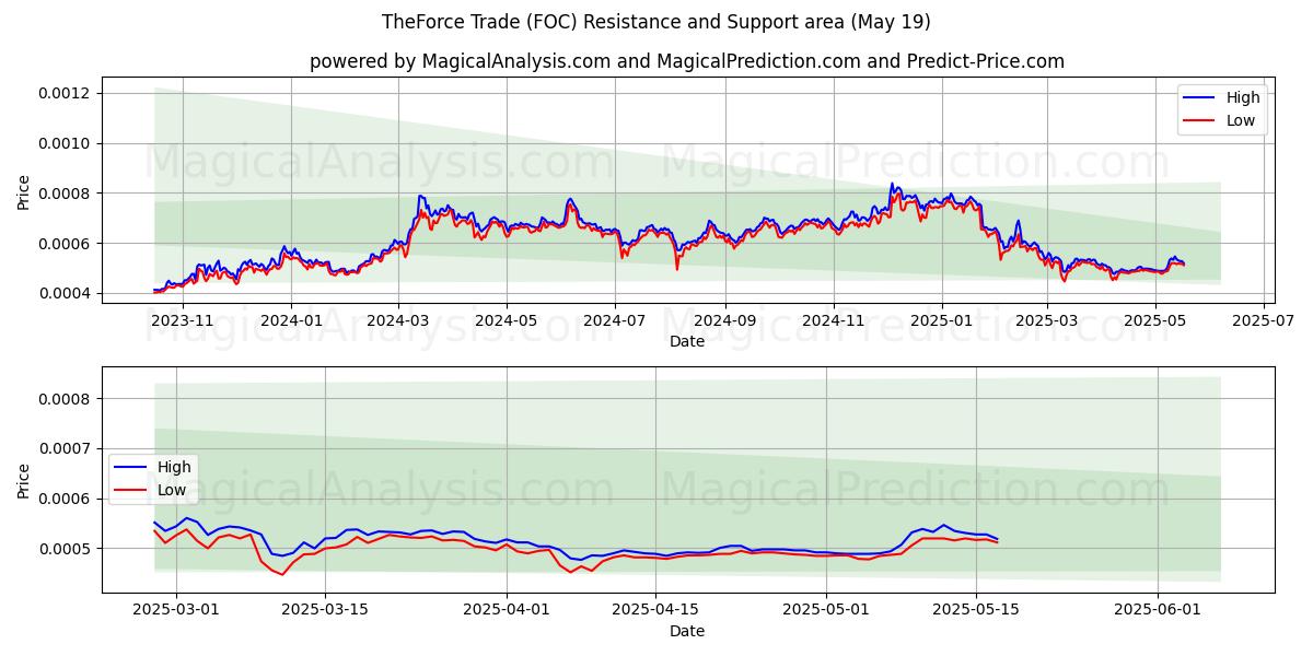  TheForce Trade (FOC) Support and Resistance area (19 May) 