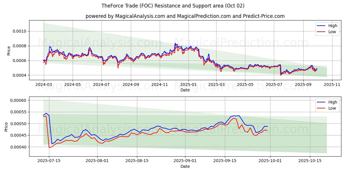  TheForce Trade (FOC) Support and Resistance area (01 Oct) 