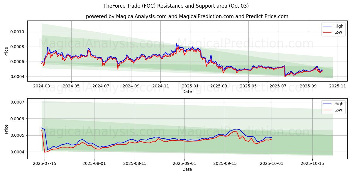  Force Trade (FOC) Support and Resistance area (02 Oct) 