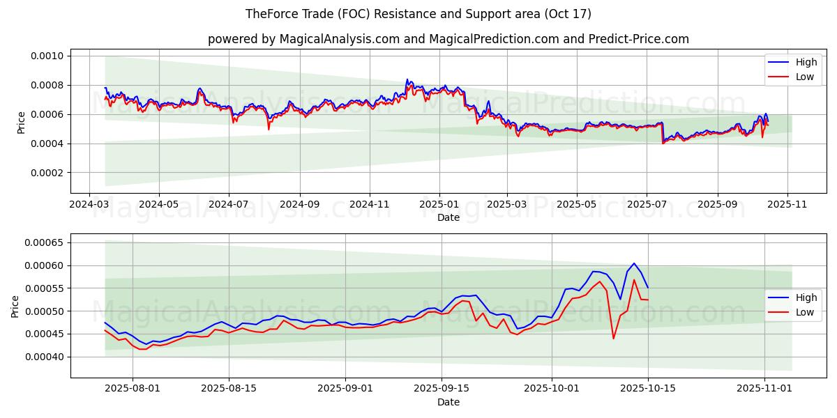  ザ・フォース・トレード (FOC) Support and Resistance area (16 Oct) 