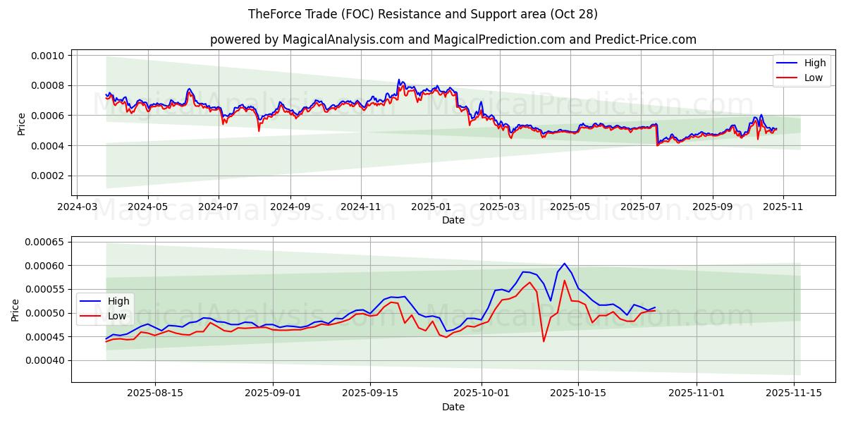 Force Trade (FOC) Support and Resistance area (27 Oct)   Force Trade (FOC) Support and Resistance area (27 Oct)