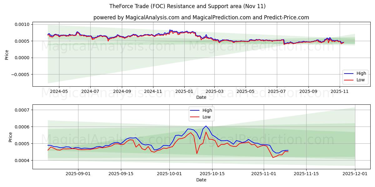  TheForce Trade (FOC) Support and Resistance area (10 Nov) 
