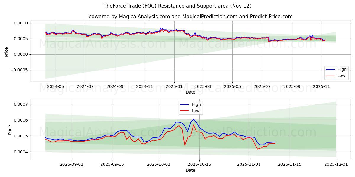  TheForce Trade (FOC) Support and Resistance area (11 Nov) 